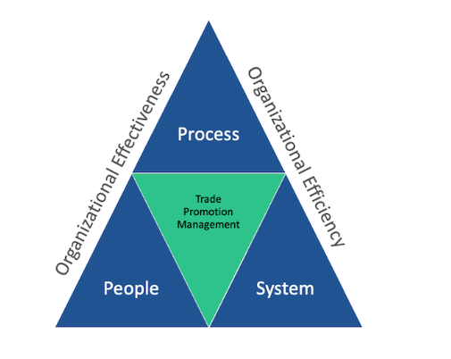 Process, People, System